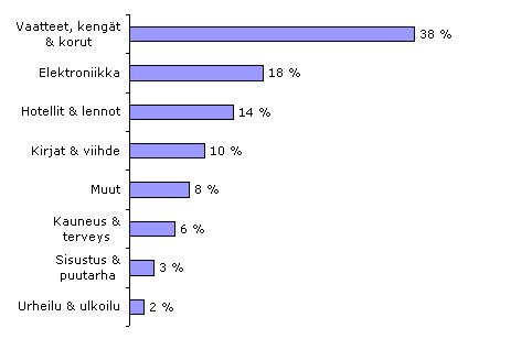 Suosituimmat alennuskoodikategoriat